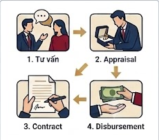 Quy trình vay tại Thùy Trang Tài Chính MB